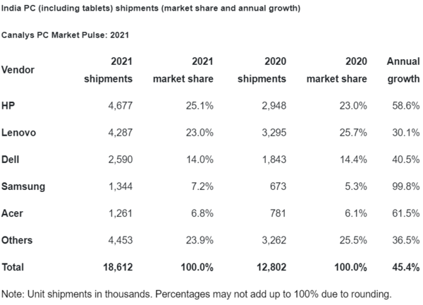 2021年印度PC市场报告出炉 戴尔仅居第三 第一是TA