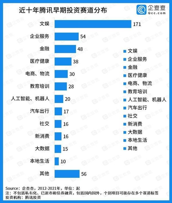 有钱就要买！腾讯近10年投资超万亿元 文娱领域是重点