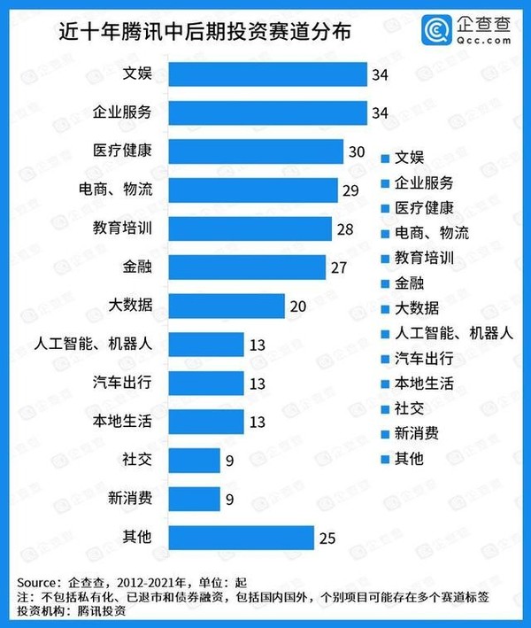 有钱就要买！腾讯近10年投资超万亿元 文娱领域是重点