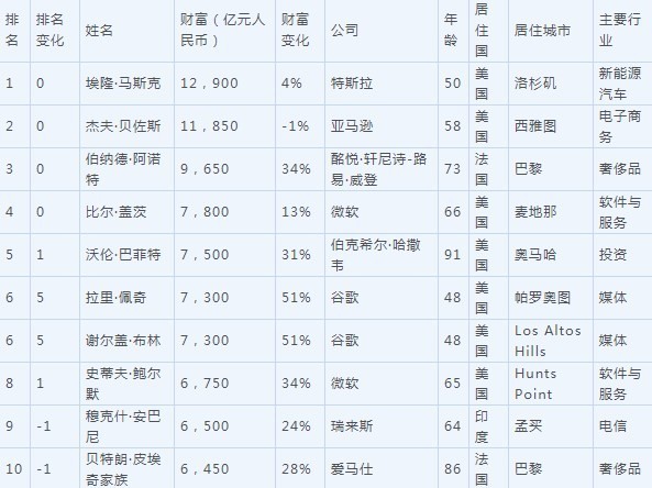 2022胡润全球富豪榜正式公布：马斯克仍是世界首富