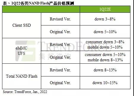 好转？今年首季整体NAND Flash价格跌幅收敛至8-13%