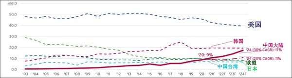 连续两年超台湾省 2020年大陆半导体全球销售份额达9%