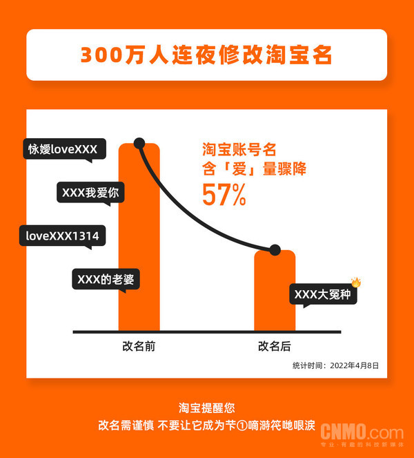 300万人连夜修改淘宝名！含“爱”字账号数量下降57%