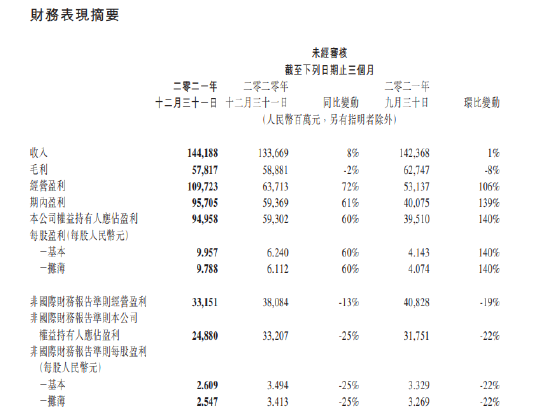 yyds！腾讯2021年财报出炉 全年净利润2248.2亿元