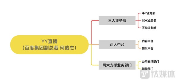 曝百度对YY直播架构大调整 20+中心整合成七大部门