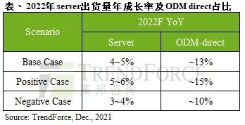 持续成长？预估2022年服务器整机出货量年增4-5%