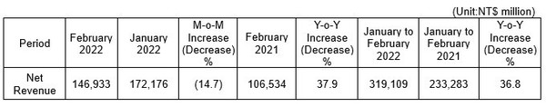 牛哇！台积电2月销售额1469.3亿元台币 同比增长38%