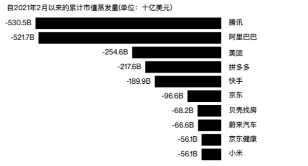 市值一年蒸发超6万亿元！阿里腾讯两大巨头“受伤”严重