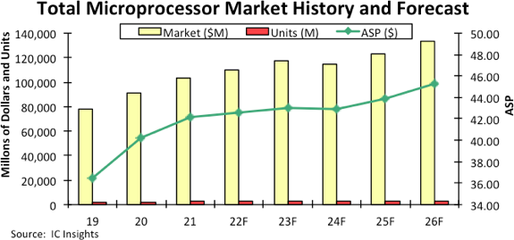 IC Insights:2022年全球微处理器市场将达1104亿美元