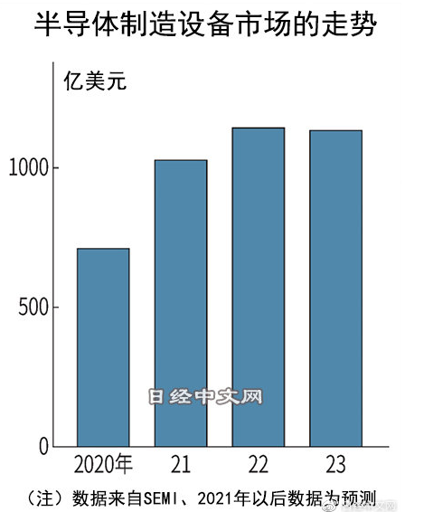 新纪录？全球半导体设备市场2021年或将首超千亿美元