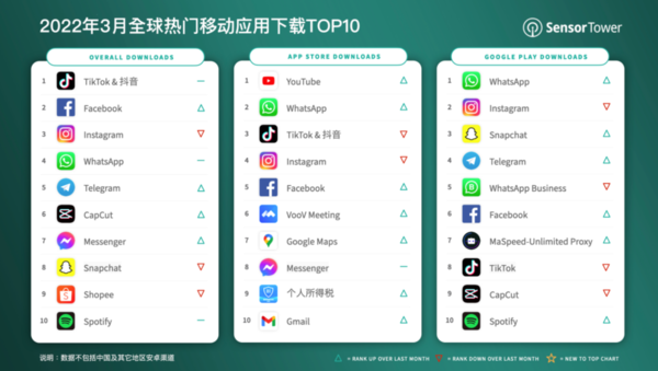 第一依旧是它！3月全球热门移动应用下载TOP10出炉