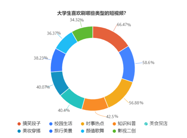 最新调查:大学生爱刷什么短视频？超六成喜欢搞笑段子