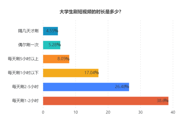 最新调查:大学生爱刷什么短视频？超六成喜欢搞笑段子