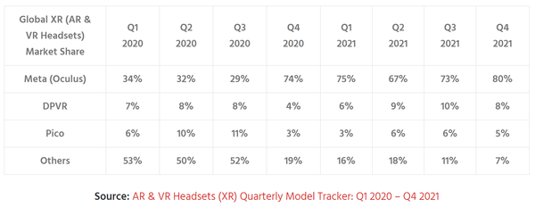 机构：全球XR出货量2021年第四季度同比下降6%