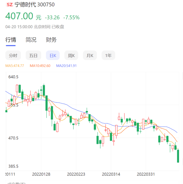 大跌7.5%！宁德时代市值跌破万亿元 今年已缩水超3成