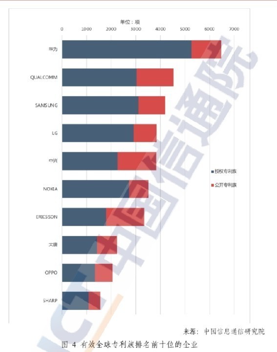 华为有效5G专利组数全球第一！占比14% 远超高通