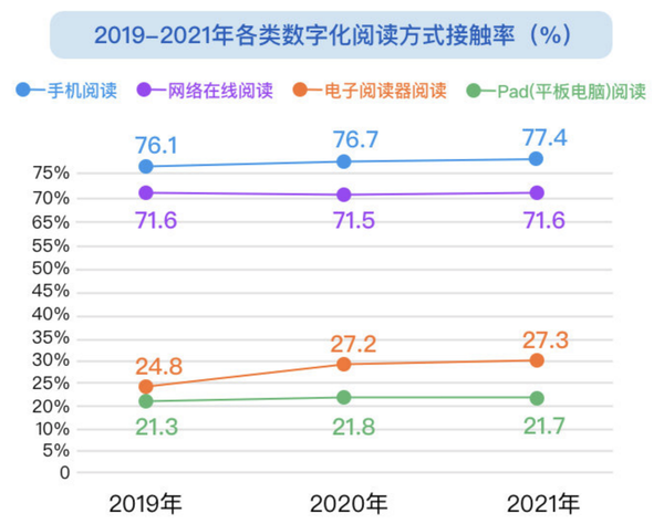 你“拖后腿”了吗?我国成年人平均一年读纸质书4.76本