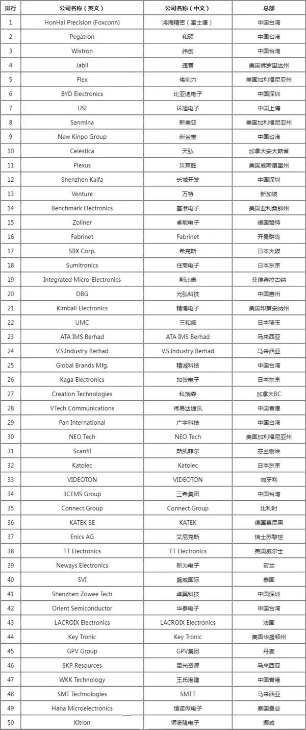 全球电子代工厂排名公布：富士康第一 比亚迪第六