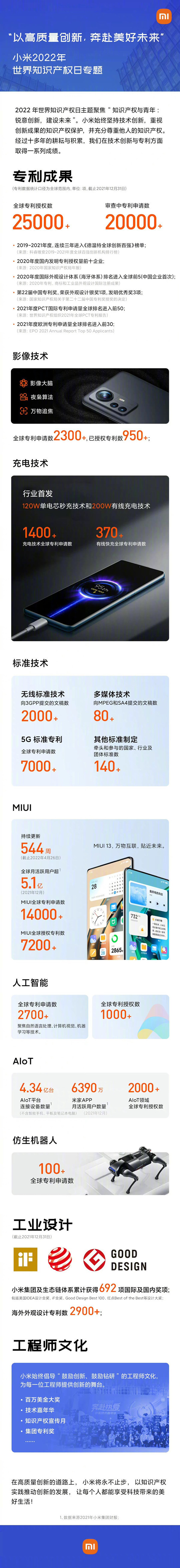 实力雄厚！小米已获专利超2.5万件 还有2万件正在审查