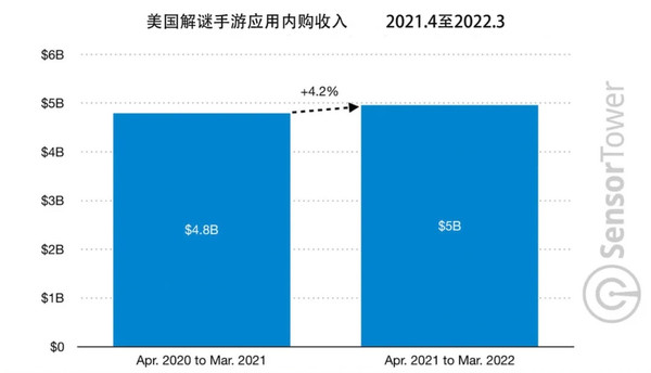 消消乐这么好玩?美国玩家一年在解谜游戏上了花326亿