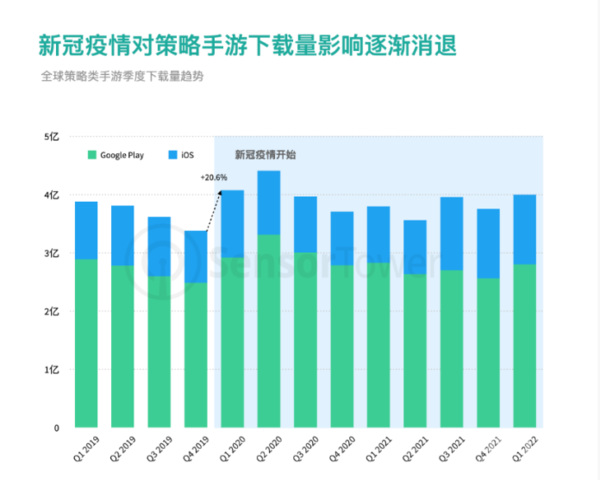 策略类手游2021年营收高达1149亿 4X类玩家疯狂“氪金”