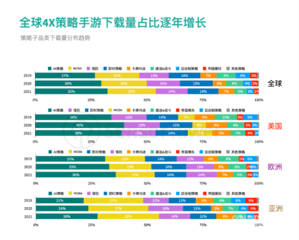 策略类手游2021年营收高达1149亿 4X类玩家疯狂“氪金”