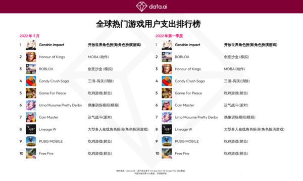 超27亿美元!热门游戏用户支出排行公布 《原神》登顶