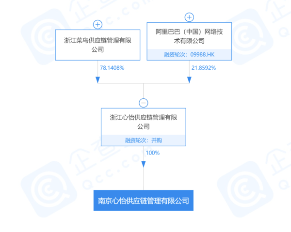 1000亿元注册资本！阿里巴巴在南京成立供应链公司