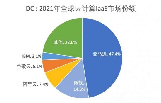 2021年全球云计算市场排名 前5仅阿里云一家中国厂商