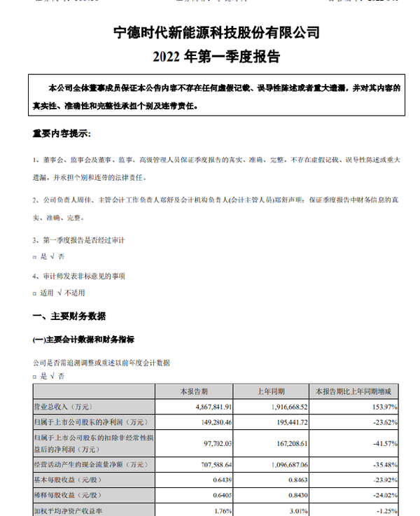 宁德时代一季度营收486.8亿元 净利润同比下滑23.62％