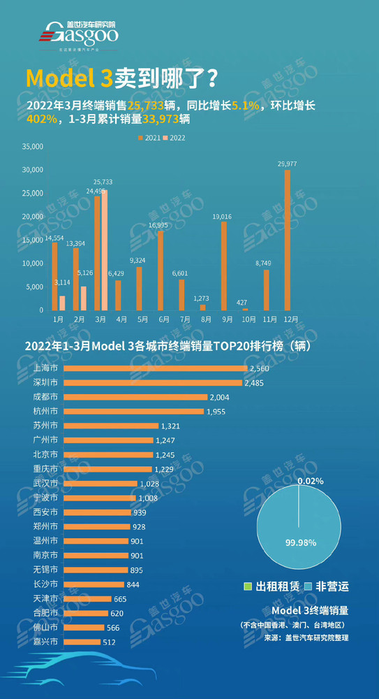 哪里的人最爱买特斯拉？深圳只能排第二 第一没悬念