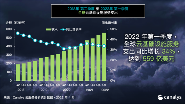 亚马逊nb！Canalys：Q1全球云服务支出达559亿美元