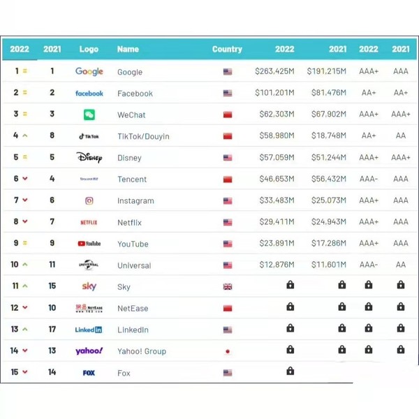 2022全球最具价值品牌排行公布 多家中国品牌上榜