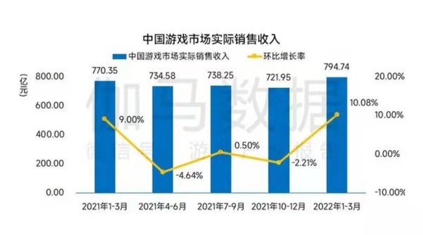 一季度国内游戏市场收入直逼800亿元！环比增长10%