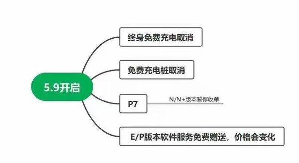 想买小鹏的抓紧了！5月9日后小鹏终生免费充电或取消