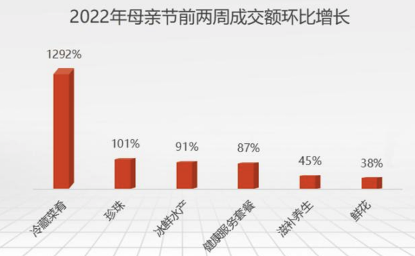 京东发布2022年母亲节消费趋势 你打算送什么礼物呢？