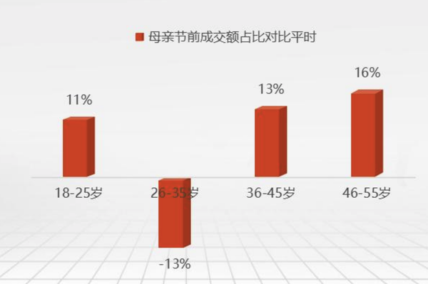 京东发布2022年母亲节消费趋势 你打算送什么礼物呢？