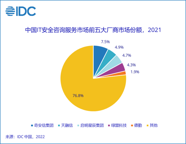 找工作难？中国网络安全服务市场规模大涨 快抓紧机会