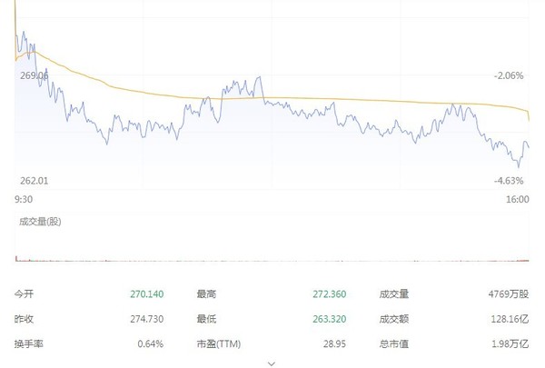 新低！微软市值跌破2万亿美元 盖茨担心熊市将强势来袭