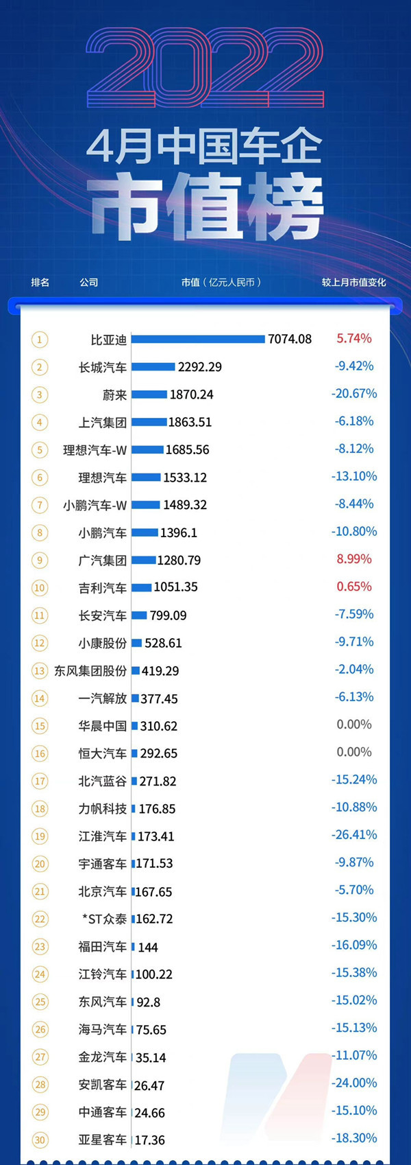 4月中国车企市值排行公布：蔚来进前五 比亚迪太猛了