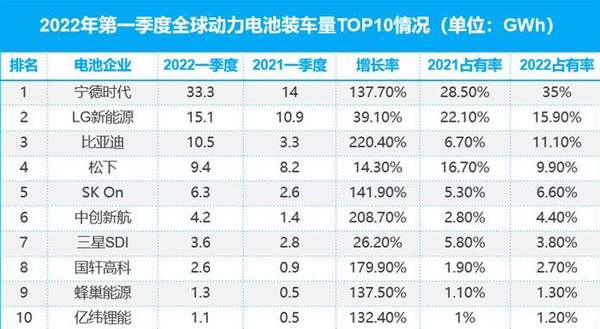 一季度全球动力电池装车量排名：比亚迪“勇夺”季军