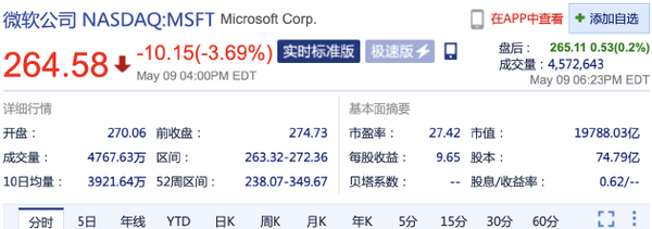 美科技巨头市值3天蒸发超万亿美元 苹果微软最“惨烈”