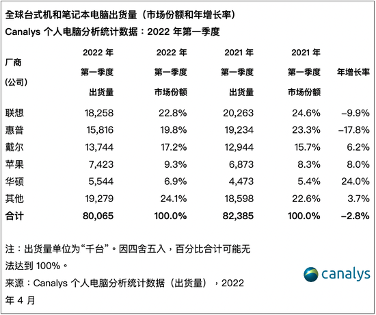 高增长即将终结？华硕高管称PC市场今年恐供过于求