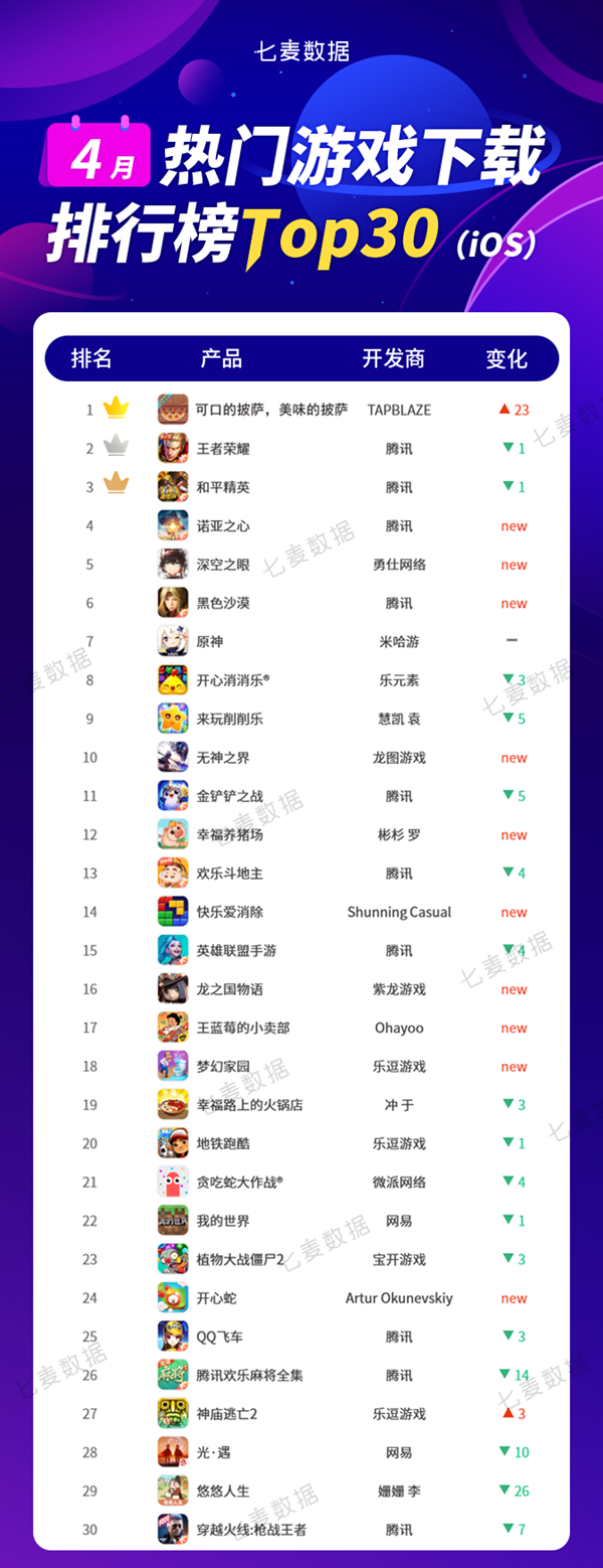 4月iOS端热门游戏排行榜发布 腾讯依旧稳坐“双榜”第一