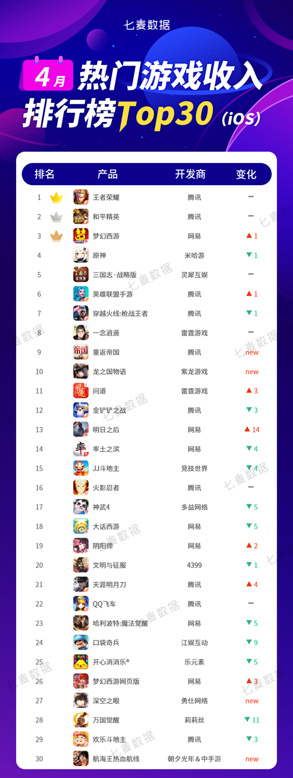 4月iOS端热门游戏排行榜发布 腾讯依旧稳坐“双榜”第一