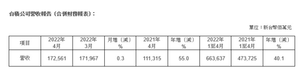 赚钱如喝水？台积电4月合并营收达1725.61亿新台币