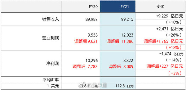 都给我买PS5！索尼2021财年营业利润达1.2万亿日元