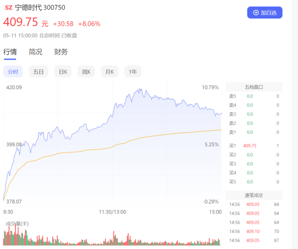 触底反弹？宁德时代股价大涨8％ 4月电池装车量仍强势