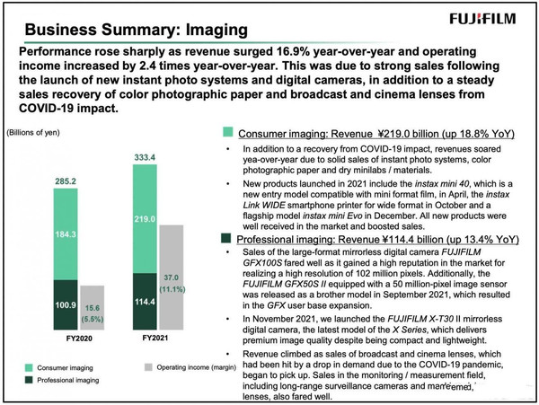 赢麻了？富士公布2021年度财报 营利同比增长240%
