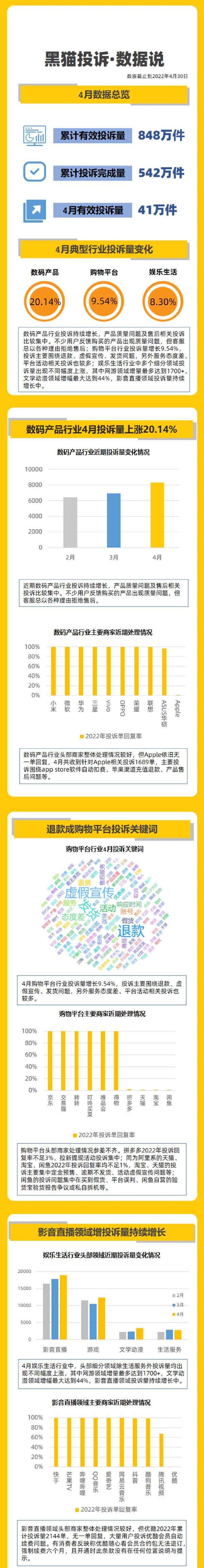 一图了解4月投诉情况:总量超41万件 数码产品增幅明显